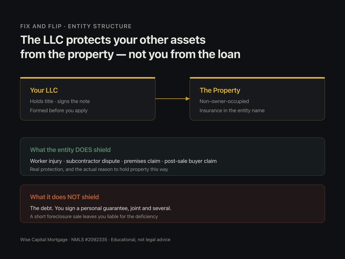 Entity structure diagram for a fix and flip project showing the LLC holding title with a personal guarantee and separate tax treatment