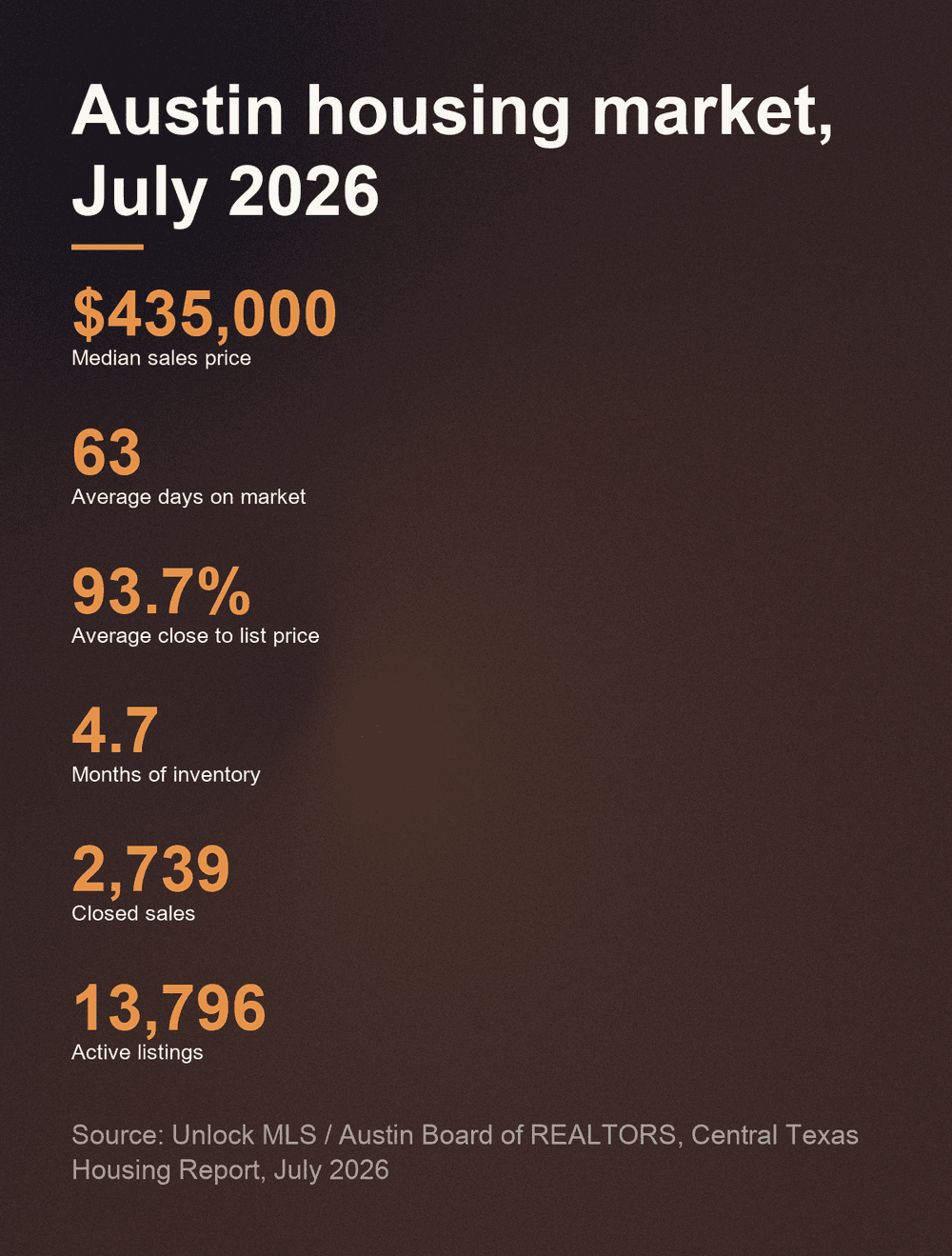 Austin housing market July 2026: median sales price $435,000, 63 average days on market, 93.7% average close to list price, 4.7 months of inventory, 2,739 closed sales and 13,796 active listings