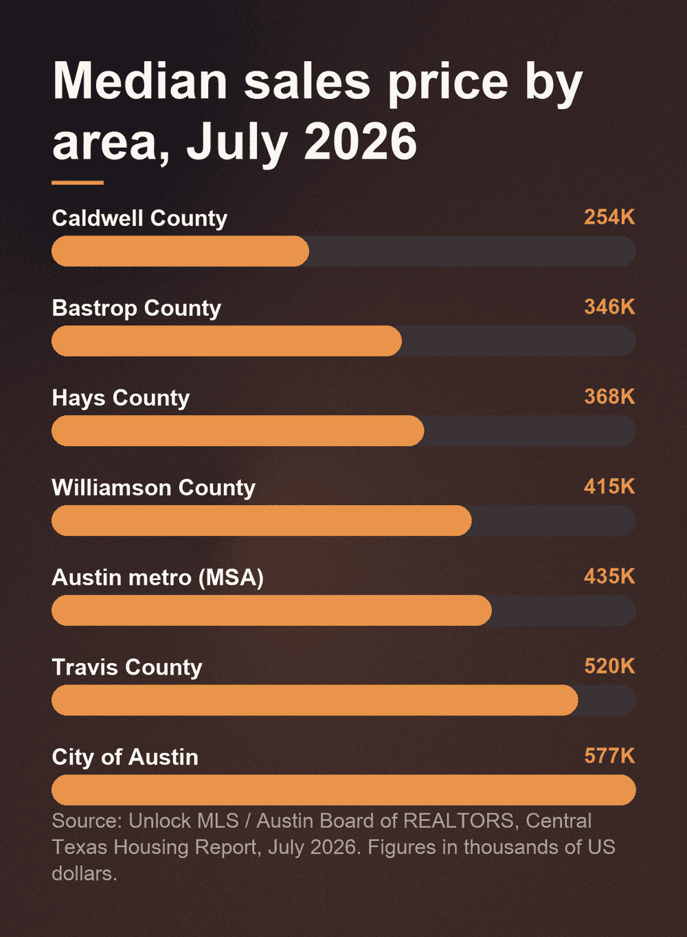 Median sales price by Austin area, July 2026: Caldwell County $254K, Bastrop County $346K, Hays County $368K, Williamson County $415K, Austin metro $435K, Travis County $520K, City of Austin $577K